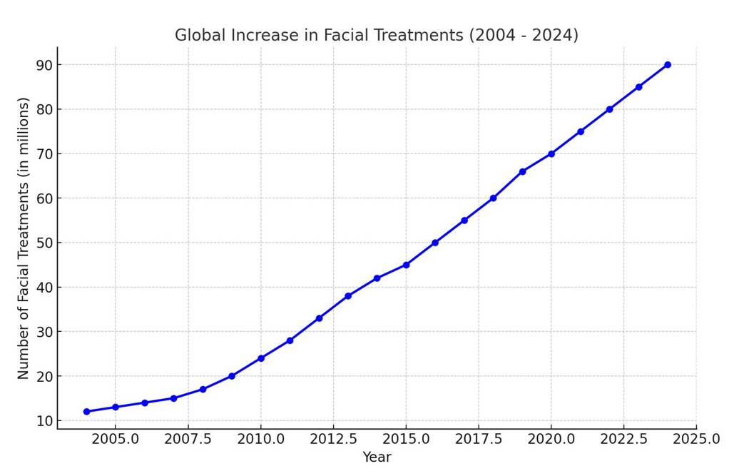 A graph illustrating, highlighting trends in facial treatment statistics over time.